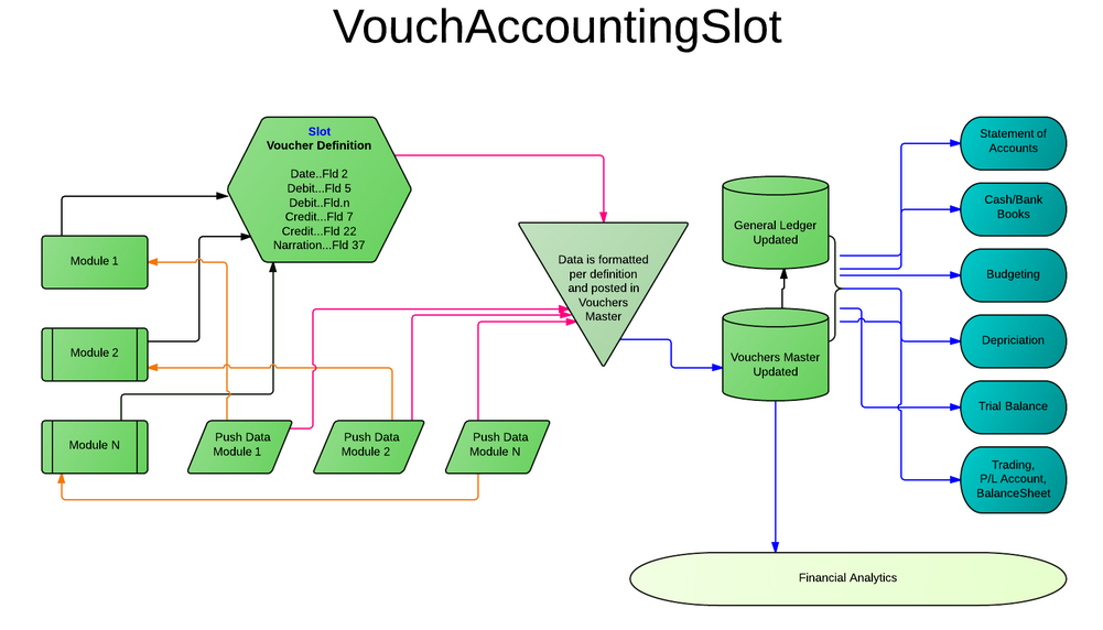 A flow chart depicting the accounting slot where any module can be plugged/unplugged.  